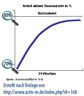 Activ-M-graph