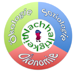 Nachhaltigkeit Schaubild