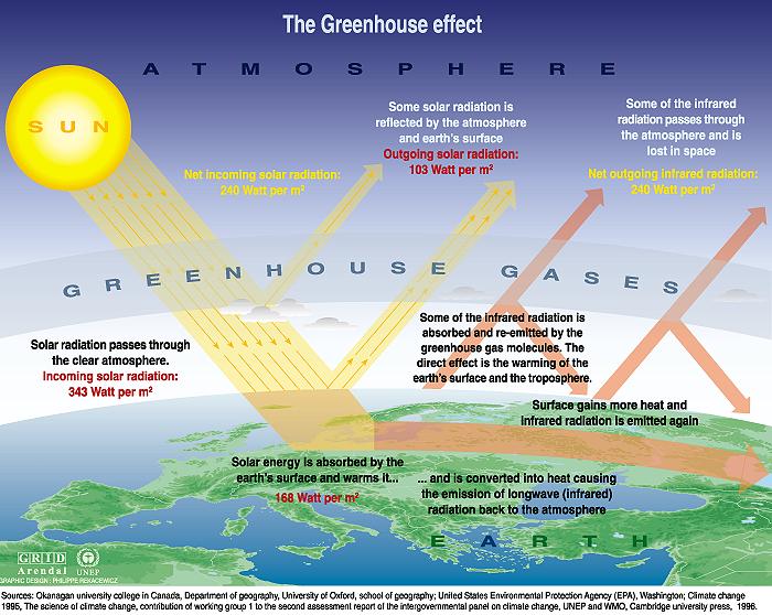 The greenhouse effect from a chemical point of view